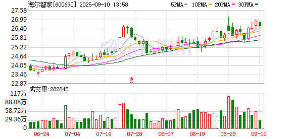 北京配资公司 海尔智家：海尔智慧楼宇主要有以磁、气悬浮为核心技术优势的水系统方案