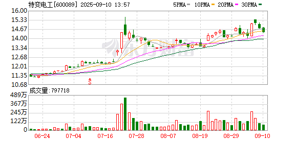股票配资公司一起配资网 特变电工：近年来公司大力发展逆变器制造业务