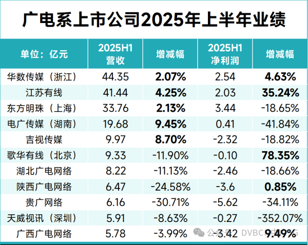 北京配资公司 冰火两重天：解析11家广电系上市公司上半年业绩
