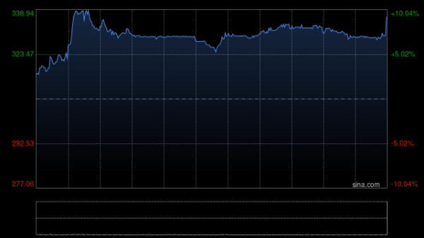 北京配资公司 映恩生物-B早盘涨超10% DB-1310获美国FDA授予快速通道资格